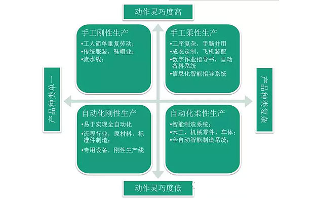 何為工業(yè)自動(dòng)化、智能化？作概念莫忘初衷：轉(zhuǎn)型升級(jí)