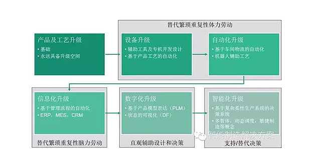 何為工業(yè)自動(dòng)化、智能化？
